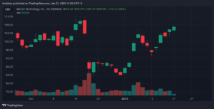 Chart Micron Technology