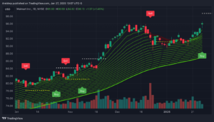 Walmart Inc. Chart