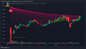 Target Corporation Chart