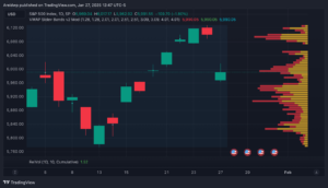 S&P 500 Index Chart