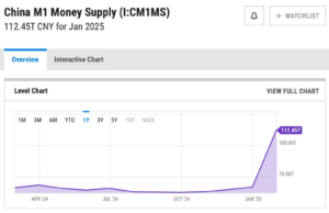 China M1 Money Supply