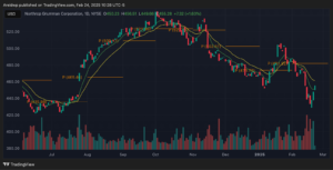 Northrop Grumman Corporation Chart