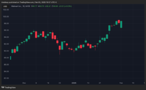 Walmart Inc. Chart