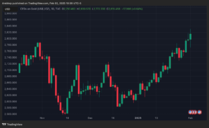 CFDs on Gold Chart