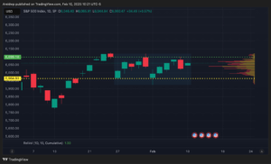 S&P 500 Index Chart