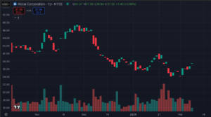 Alcoa Chart