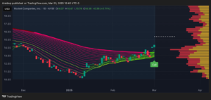 Another chart of Rocket Companies, Inc.