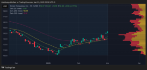 Chart of Rocket Companies, Inc.