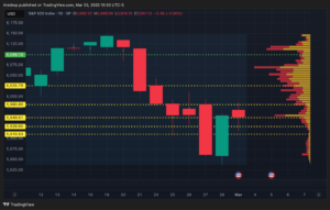 Chart of S&P 500 Index