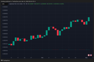 Japanese Yen / U.S. Dollar Chart