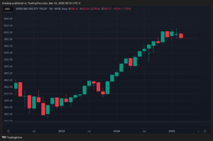 SPDR S&P 500 ETF TRUST Chart