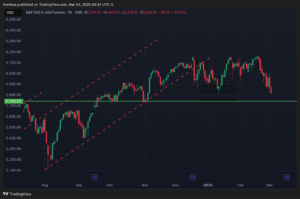 S&P 500 E-mini Futures Chart