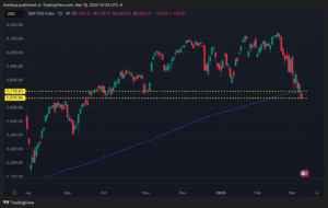 S&P 500 Index Chart zoomed out