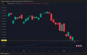 S&P 500 Index Chart
