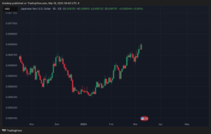 Japanese Yen / U.S. Dollar Chart