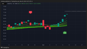 Shell PLC chart