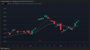 BP p.l.c. chart