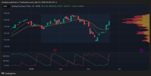 Boeing Company (The) Chart