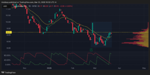 Talos Energy, Inc. Chart