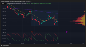 Lockheed Martin Corporation Chart