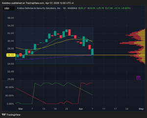 Kratos Defense & Security Solutions, Inc. Chart